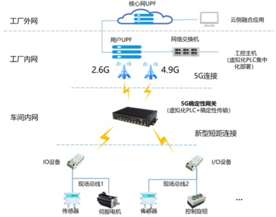 边缘计算标准件计划丨中国移动5G虚拟化工业控制网关，构建全无线确定性工业控制系统